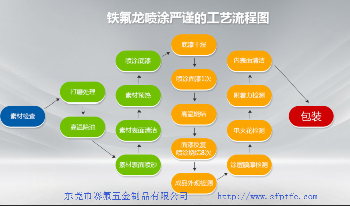 「鐵氟龍噴涂廠(chǎng)家」關(guān)于鐵氟龍噴涂不沾涂料，你了解多少?